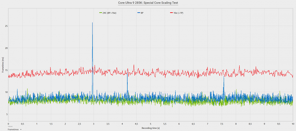 Special CPU Core Scaling Test: Mit acht Kernen (ohne SMT) kommt es zu schlechter Frame-Verteilung. 'Echte' CPU-Benchmarks liefern wir nach.