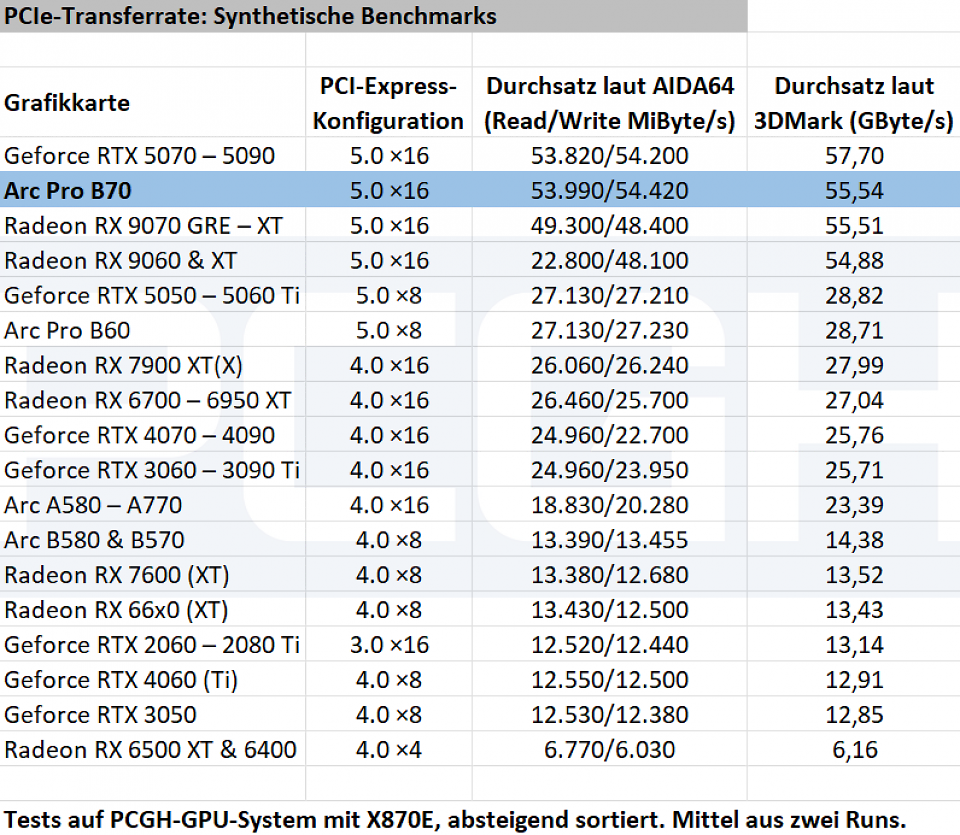 Intel Arc Pro B70: PCI-Express-Durchsatz - volle Leistung dank 5.0 × 16.