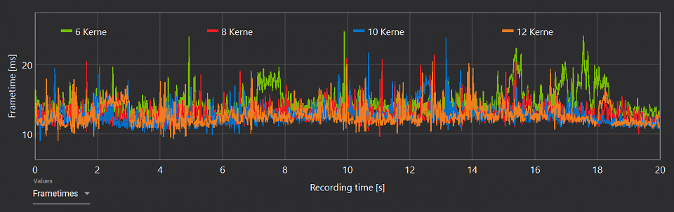 Frametime-Verlauf aus Gothic 1 Remake: 10 und 12 Kerne federn grobe Ausreißer ab.