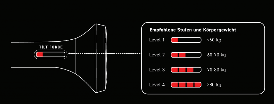 Der Verstellmechanismus mit Anzeige für den Neigungswiderstand der Lehne ist mehr als ein optisches Gimmick. Er ermöglicht genaue, auf das eigene Körpergewicht abgestimmte Einstellungen.