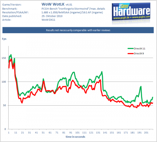 WoW-DX11-DX9-Verlauf.png