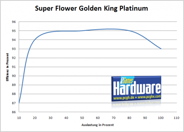 Super_Flower_Effizienz.png