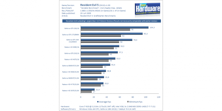 Resident Evil 5: GPU-Benchmarks (1)