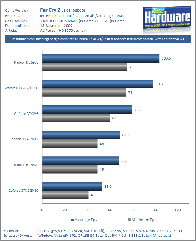 Ati_Radeon_HD_5970_Grafikkarte_Benchmark_FarCry2_2.PNG
