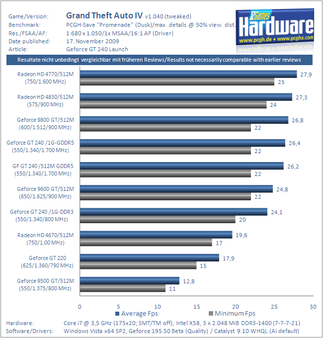 Geforce_GT240_Benchmark_Grafikkarte_GTA4_2.PNG