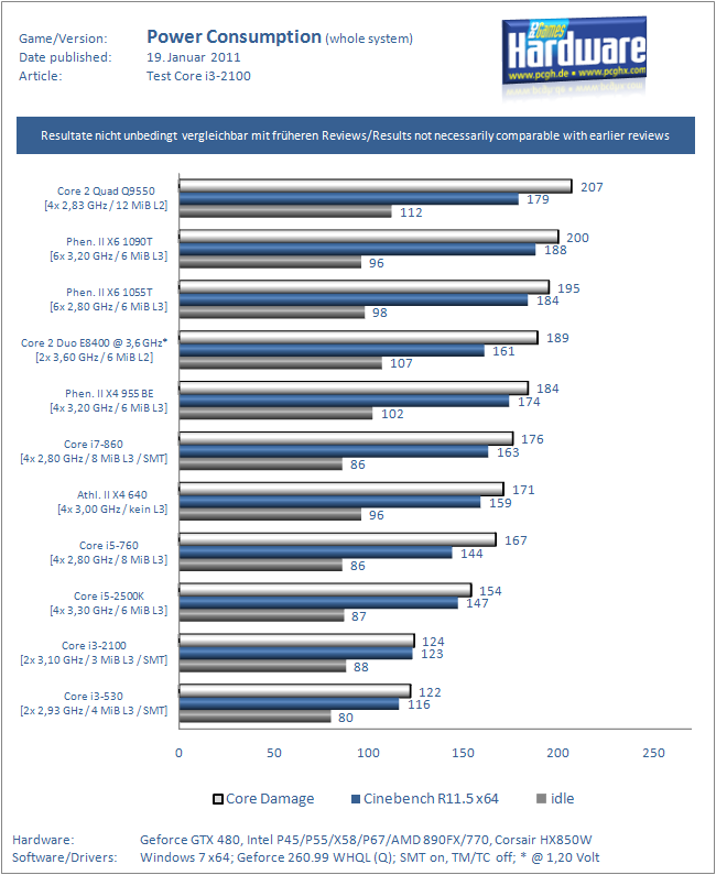 Core i3-2100 im Test