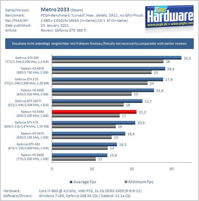 Radeon HD 6950 mit 1 GiByte VRAM im Test