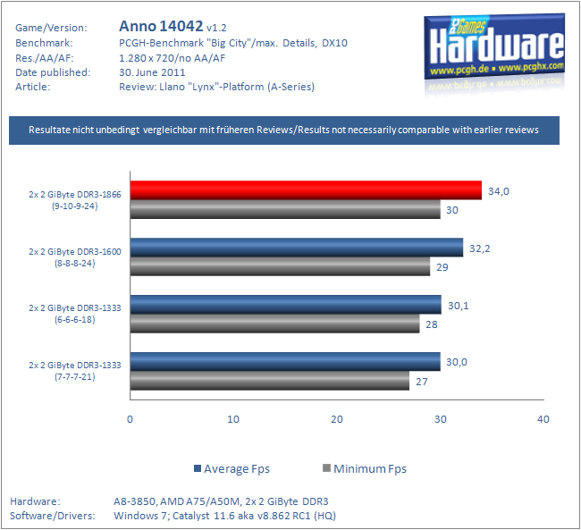 AMD Llano im Test: A8-3850 für die Lynx-Plattform