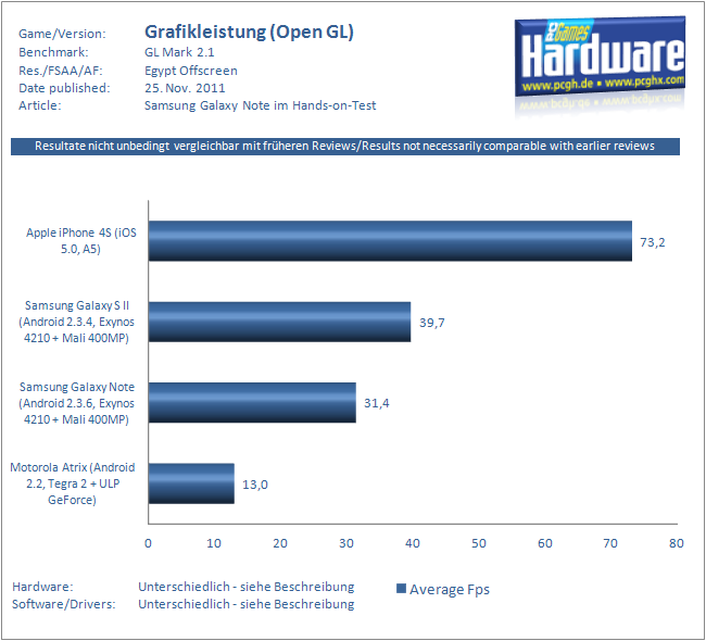 Benchmark-Grafik konnte nicht dargestellt werden.