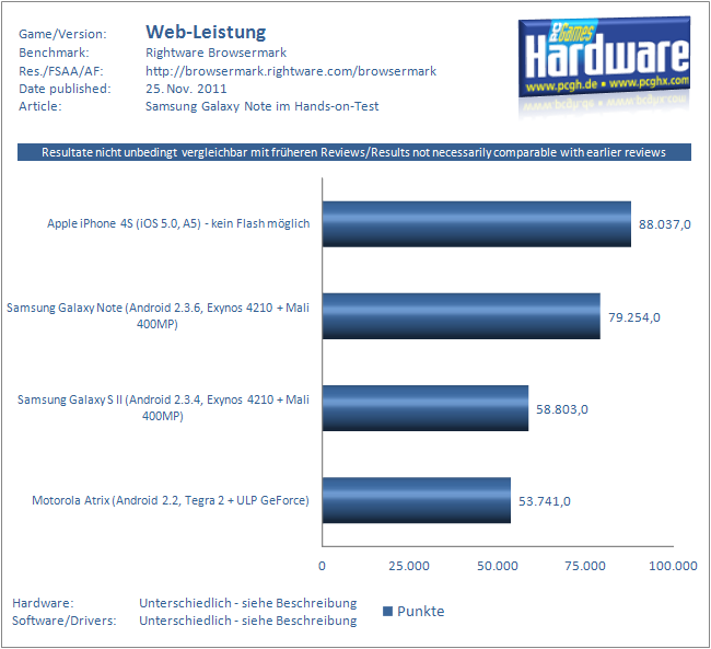 Benchmark-Grafik konnte nicht dargestellt werden.