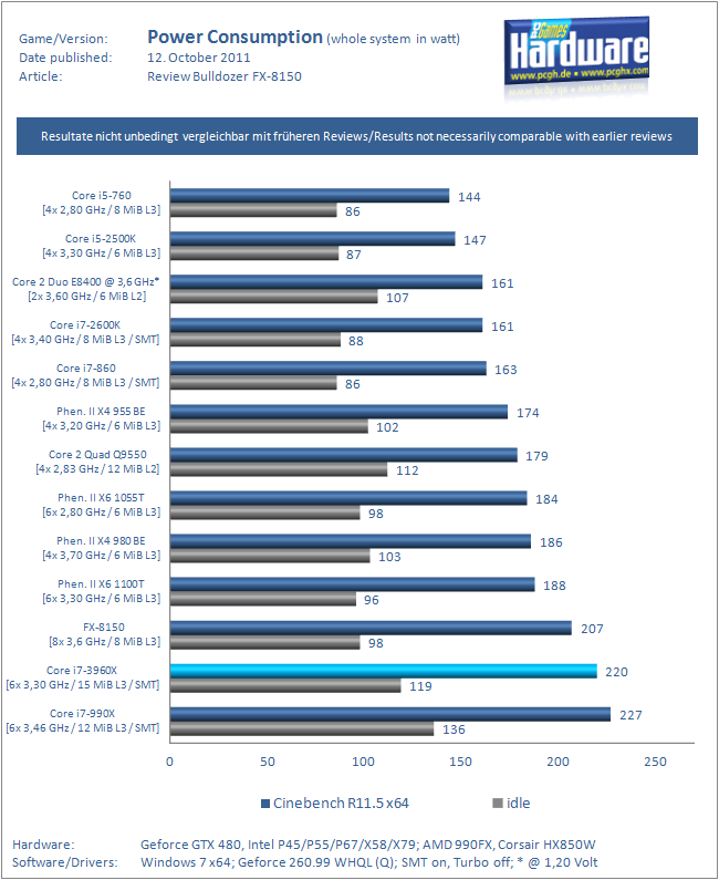 Core i7-3960X im Test (Leistungsaufnahme)