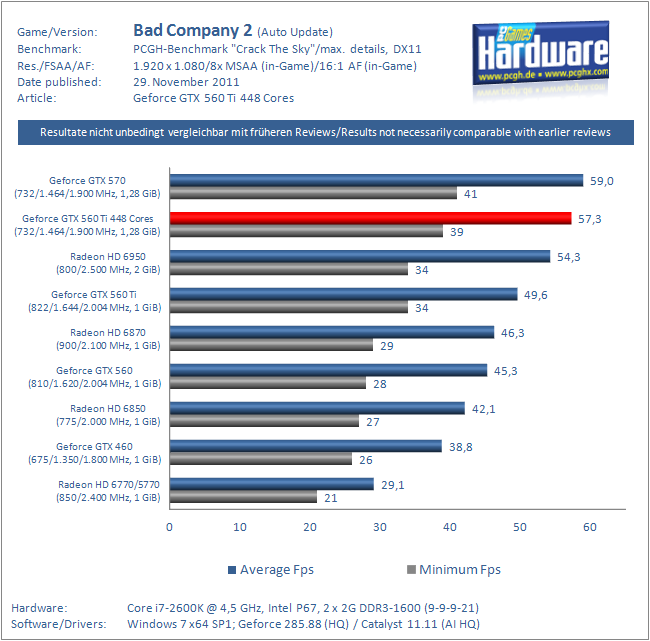 Geforce GTX 560 Ti 448 Cores im Test