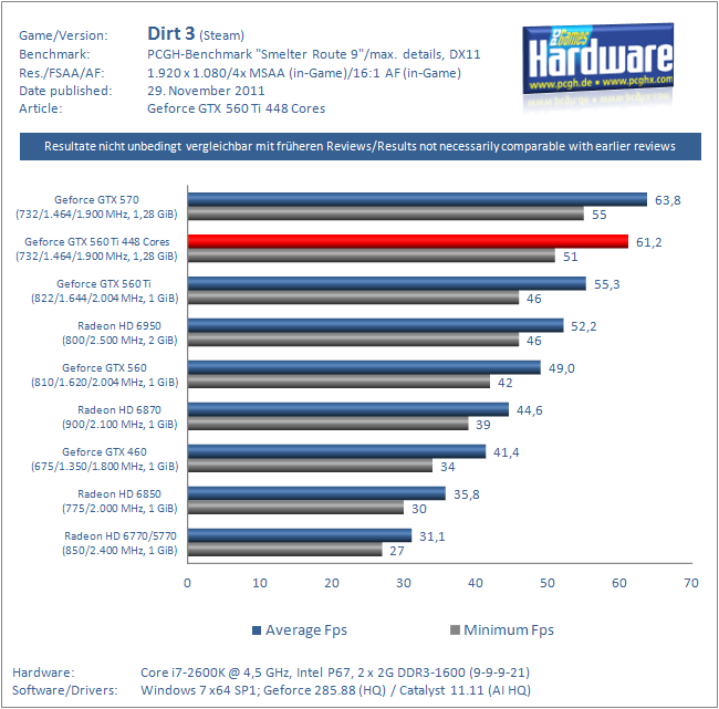 Geforce GTX 560 Ti 448 Cores im Test