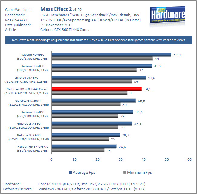 Geforce GTX 560 Ti 448 Cores im Test