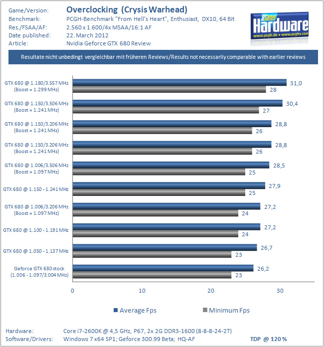 Test Geforce GTX 680 Kepler GK104 - Overclocking