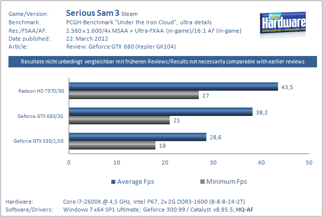 Test Geforce GTX 680 Kepler GK104 - Serious Sam 3