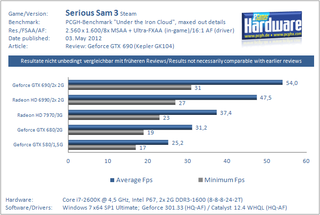 Serious Sam 3: GTX 690