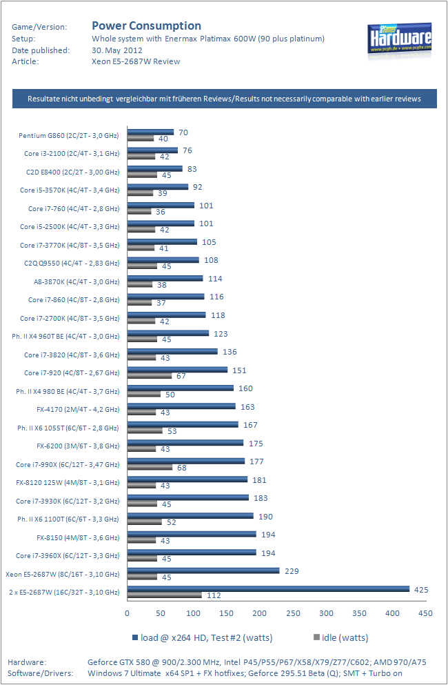 Xeon E5 Power Consumption