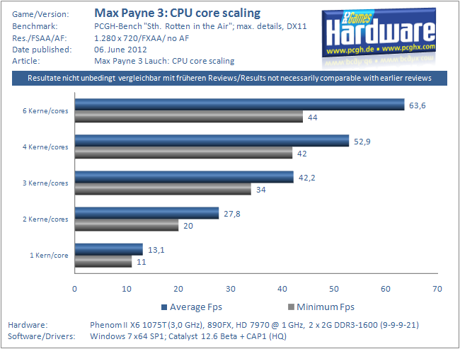 CPU cores
