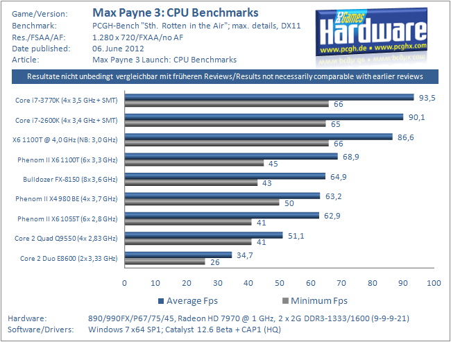 CPUs