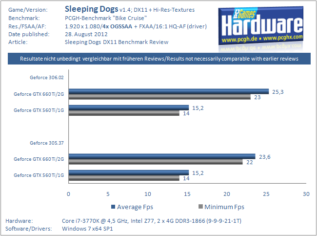 Sleeping Dogs Treibertest