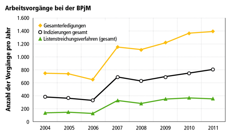Statistiken der BPjM