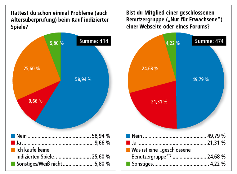 PCGHX-Nutzer: Umfragen zu indizierten Spielen