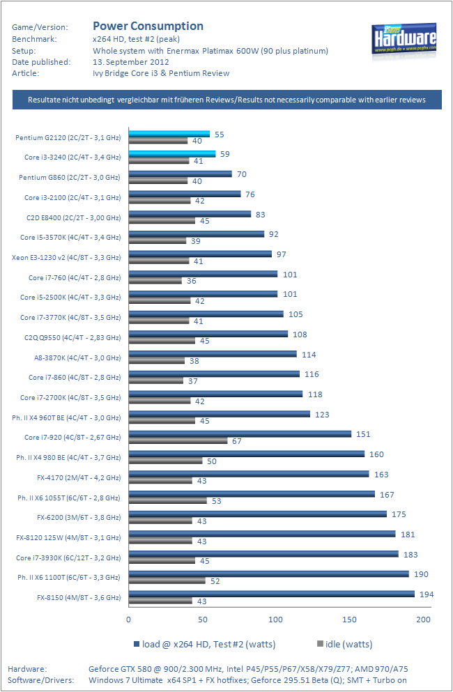 IVB DT Dualcores Power Consumption