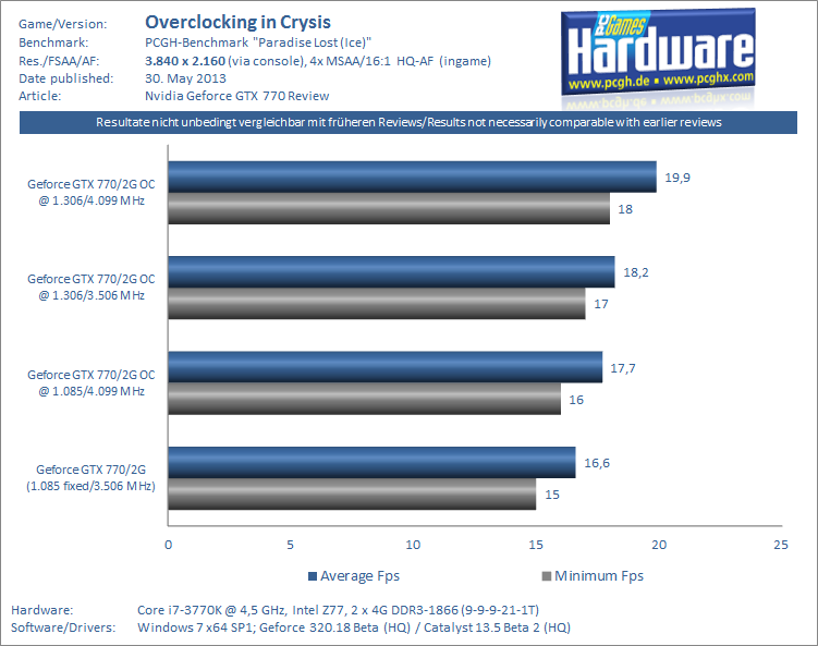 Overclocking