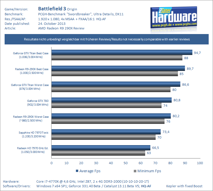 AMD-Radeon-R9-290X-Review-Test-Benchmark-Battlefield-3-1080p-pcgh.png