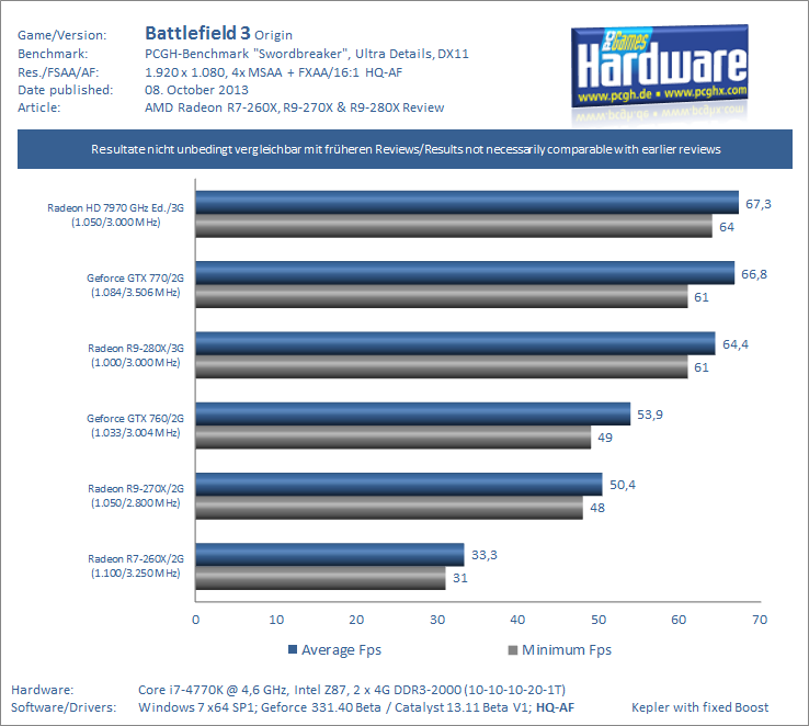 AMD_Radeon_R7-260X__R9-270X_und_R9-280X_Review_Benchmark_Battlefield_3-pcgh.png