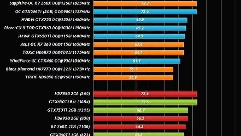 Nvidia Geforce GTX 750: Benchmarks (Basis und OC)