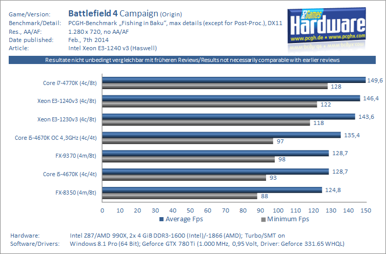 Intel_Xeon_E3-1240v3_Online_Test_PCGH_2_-_Battlefield_4_SP-pcgh.png