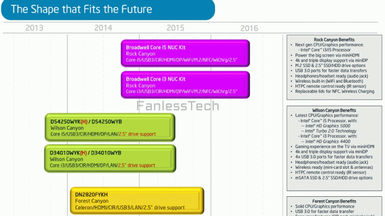 Intel NUC: Broadwell-Systeme noch 2014 - Desktop-Varianten geplant? (1)