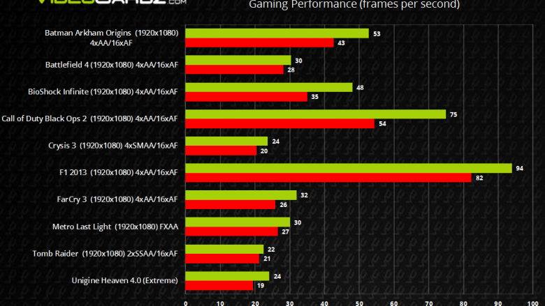 Angebliche Benchmarks: Geforce GTX 750 Ti gegen Radeon R7 260X