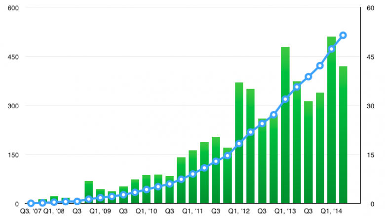 Apple angeblich mittlerweile mit mehr als 500 Millionen verkauften iPhones