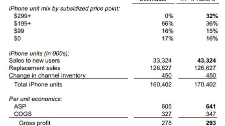 iPhone 6 soll 100 USD teurer werden (1)