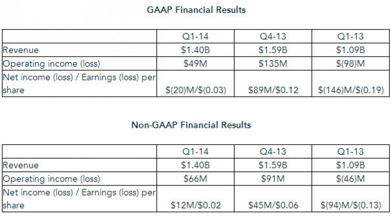 AMD Quartalszahlen Q1 2014
