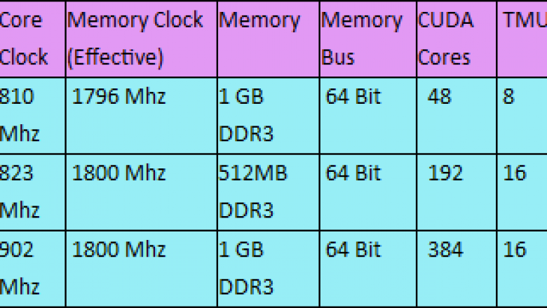 Geforce GT 705, GT 710 und GT 720 aufgetaucht: Auch in der aktuellen Generation noch Fermi?