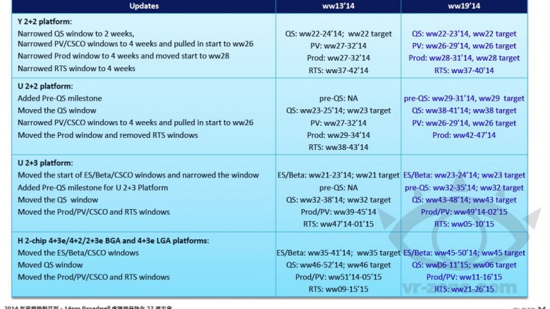 Releasedaten von Broadwell geleaked - erste SoCs bereits im September