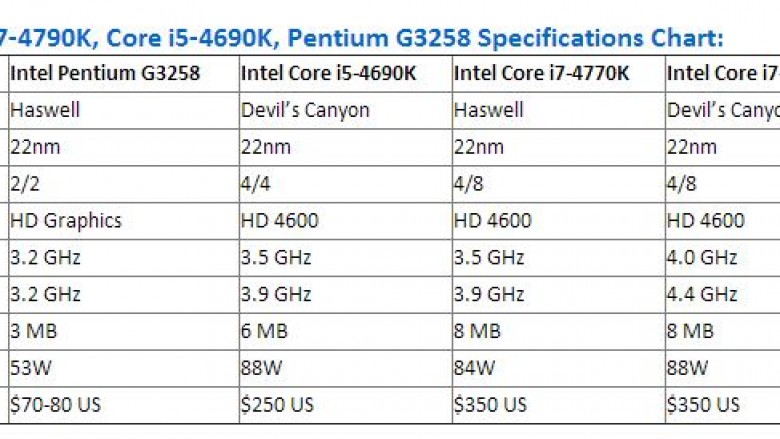 Preise und finale Spezifikationen von i7-4790K, i5-4690K und Pentium G3258 geleaked
