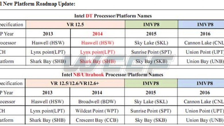 Intel Cannonlake: Erste Informationen zum Skylake-Nachfolger