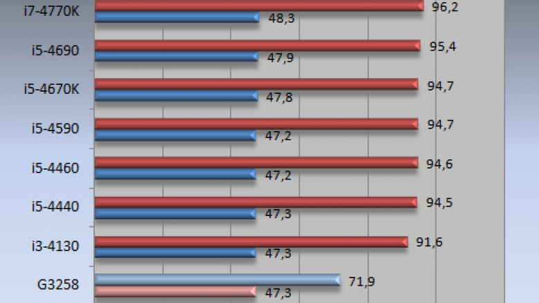 Pentium G3258 getestet - 4,5 Gigahertz erreicht (6)