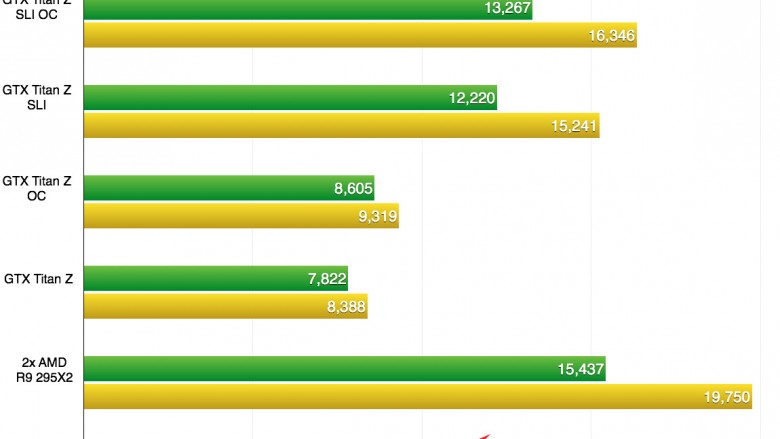 Geforce GTX Titan Z gegen Radeon R9 295X2: 4K-Benchmarks im Crossfire- und SLI-Verband. (1)