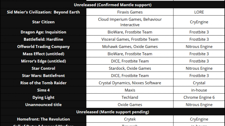 AMD Mantle: Angebliche Teilnehmerliste des Beta-Programms