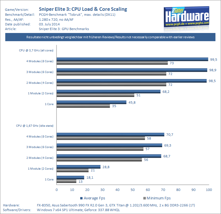 CPU Core Scaling