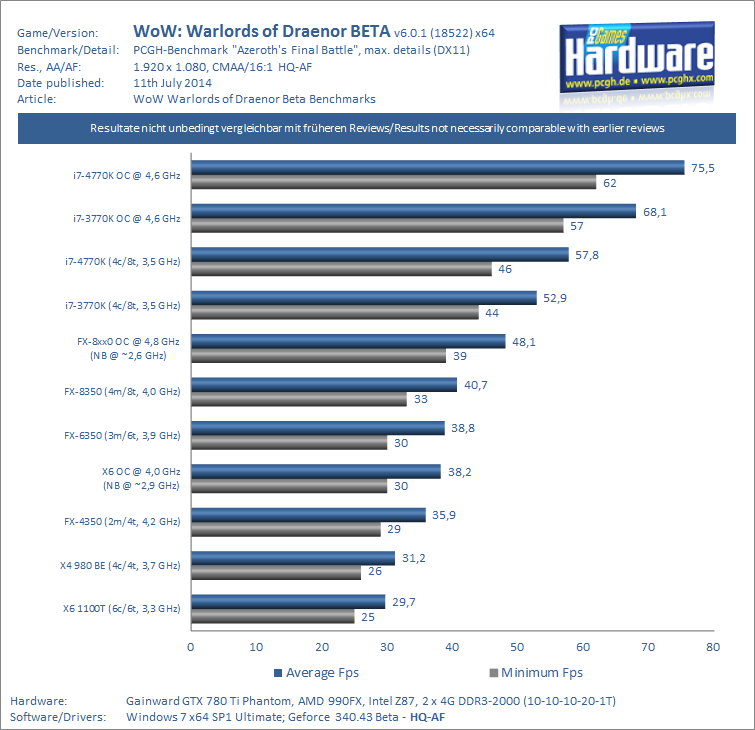 CPU-Benchmarks