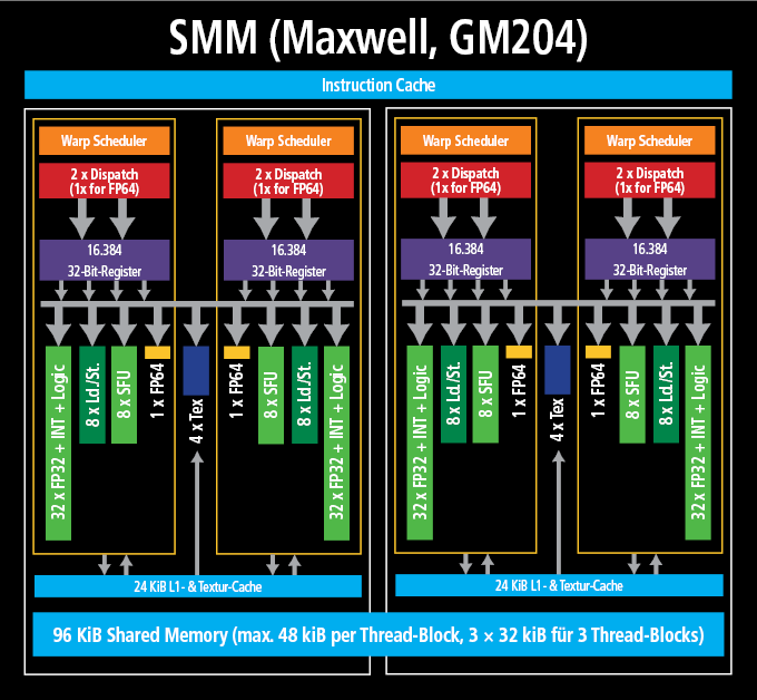 Maxwell_GM204_Shader-Multiprocessor_SMM_-_PCGH-pcgh.PNG