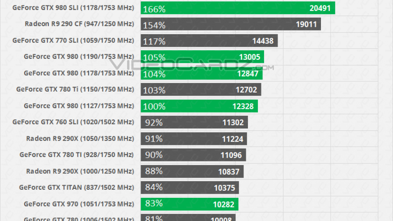 Geforce GTX 980: Zehn Prozent schneller als GTX 780 Ti bei nur 170 Watt?