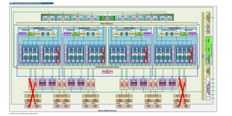 Details zu AMD Tonga: Vollausbau mit 2.048 Shadern und 384-Bit-Speicherinterface, vollständige HSA-Integration